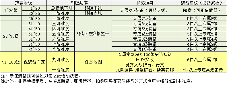 dnf女鬼剑第五职业怎么升级快 快速升级攻略 dnf女鬼剑第五职业怎么升级快 快速升级攻略